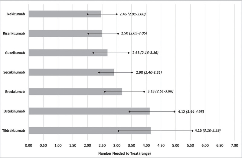 Number needed to treat for interleukin inhibitors approved for the treatment of moderate-to-severe plaque psoriasis in Italy.