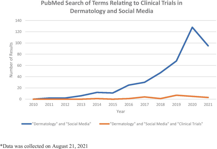 Social Media and Clinical Research in Dermatology.