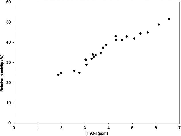 Effect of relative humidity on hydrogen peroxide production in water droplets.