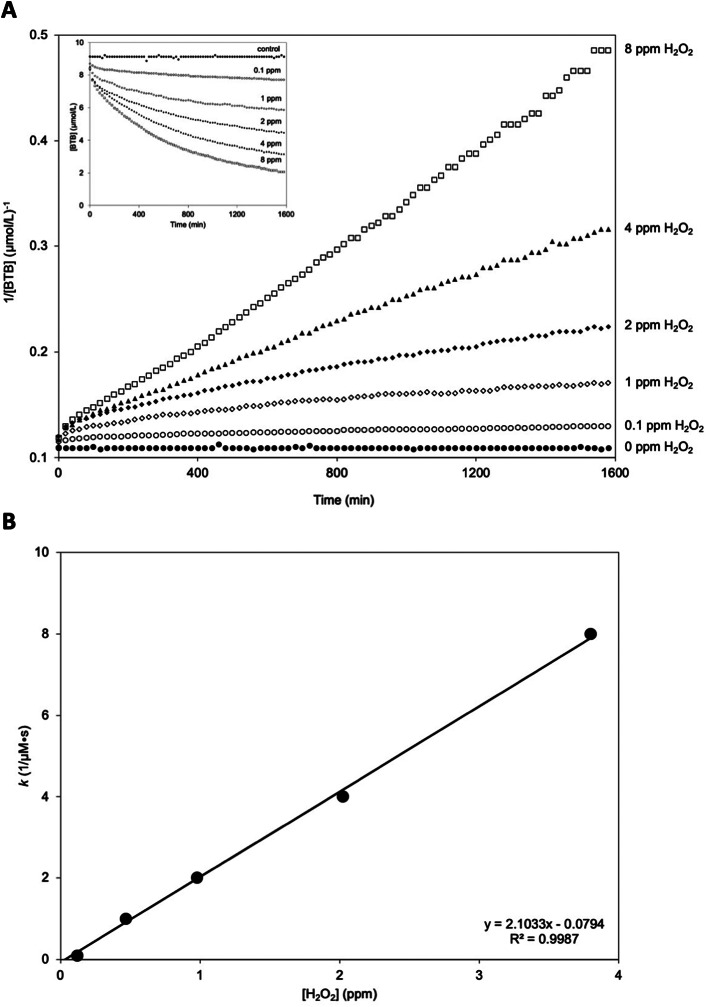 Effect of relative humidity on hydrogen peroxide production in water droplets.