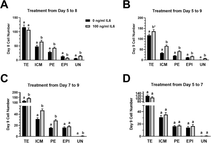 Interleukin-6 promotes primitive endoderm development in bovine blastocysts.