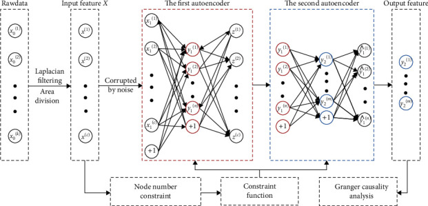 An Adaptive EEG Feature Extraction Method Based on Stacked Denoising Autoencoder for Mental Fatigue Connectivity.