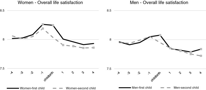 A first glance into the black box of life satisfaction surrounding childbearing.