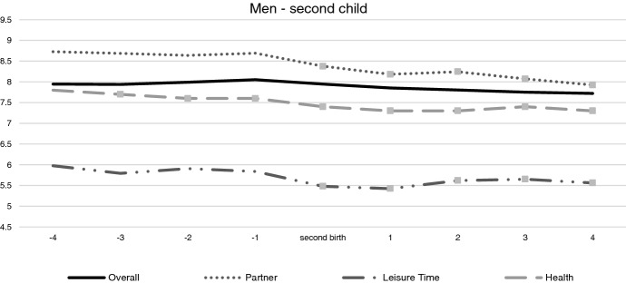 A first glance into the black box of life satisfaction surrounding childbearing.