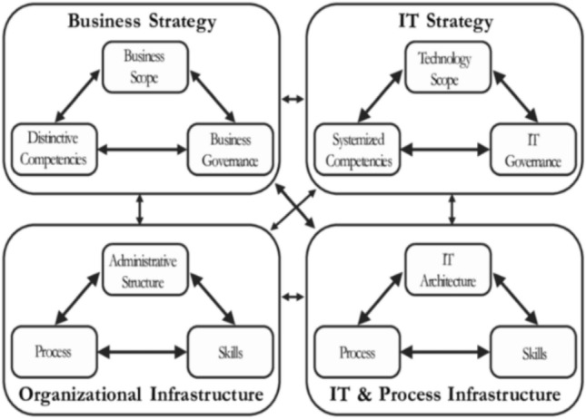 Benchmarking strategic alignment of business and IT strategies: opportunities, risks, challenges and solutions.