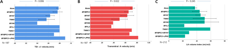 Contribution of sarcomere gene mutations to left atrial function in patients with hypertrophic cardiomyopathy.