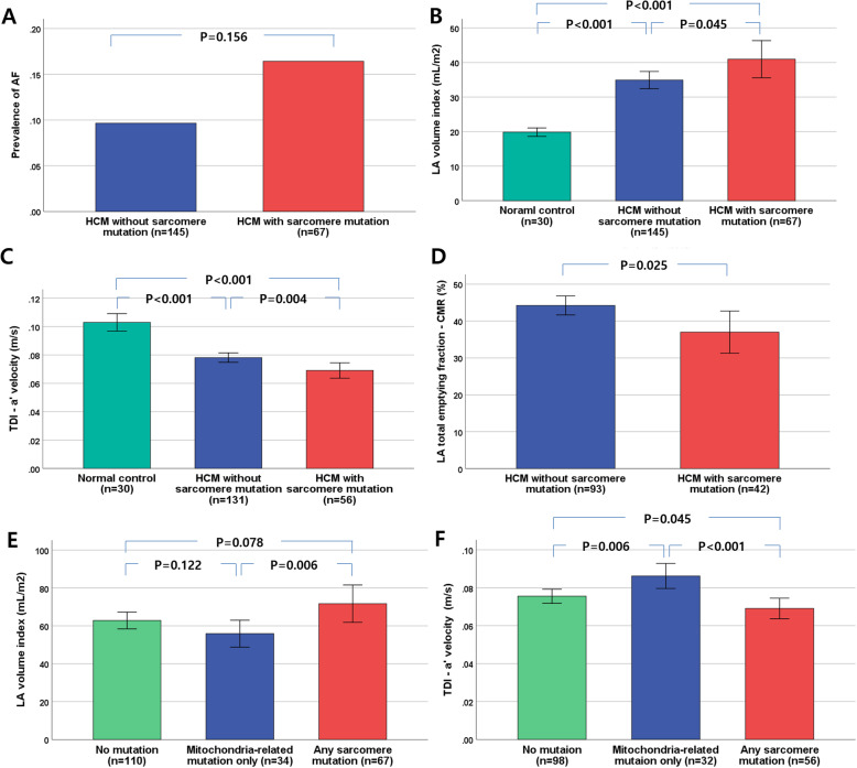 Contribution of sarcomere gene mutations to left atrial function in patients with hypertrophic cardiomyopathy.