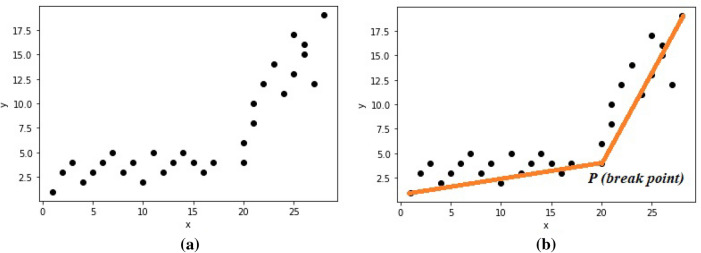 A novel framework for COVID-19 case prediction through piecewise regression in India.