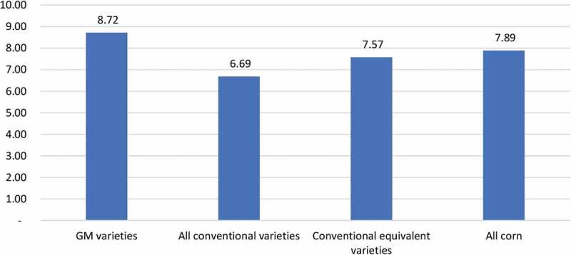 The impact of using genetically modified (GM) corn/maize in Vietnam: Results of the first farm-level survey.