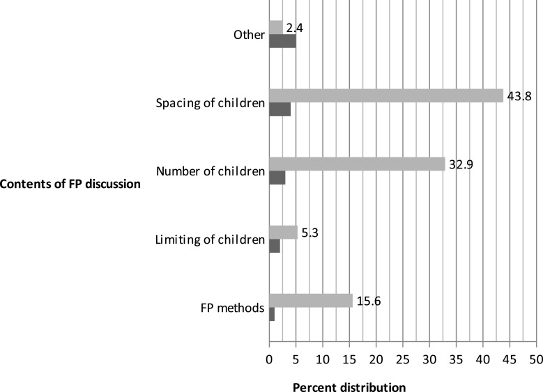 Association of Effective Spousal Family Planning Communication with Couples' Modern Contraceptive Use in Harar, Eastern Ethiopia.