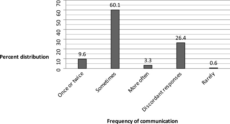 Association of Effective Spousal Family Planning Communication with Couples' Modern Contraceptive Use in Harar, Eastern Ethiopia.