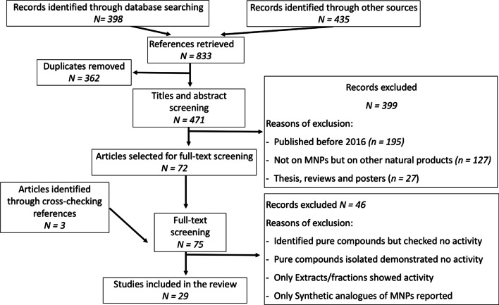 Potentials of marine natural products against malaria, leishmaniasis, and trypanosomiasis parasites: a review of recent articles.