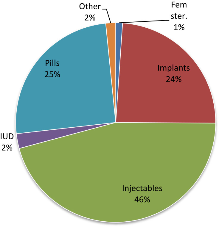 Association of Effective Spousal Family Planning Communication with Couples' Modern Contraceptive Use in Harar, Eastern Ethiopia.