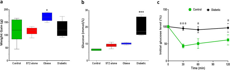 Characterisation of gut microbiota of obesity and type 2 diabetes in a rodent model.