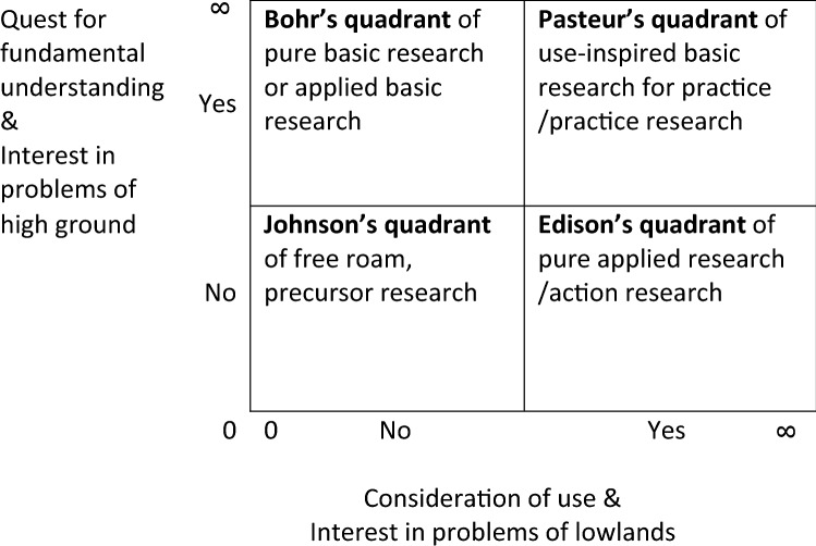 Seven approaches to research in socio-ecological practice & five insights from the RWC-Schön-Stokes model.