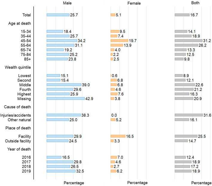 Adult death registration in Matlab, rural Bangladesh: completeness, correlates, and obstacles.