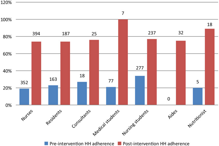 Improving hand hygiene measures in low-resourced intensive care units: experience at the Kigali University Teaching Hospital in Rwanda.