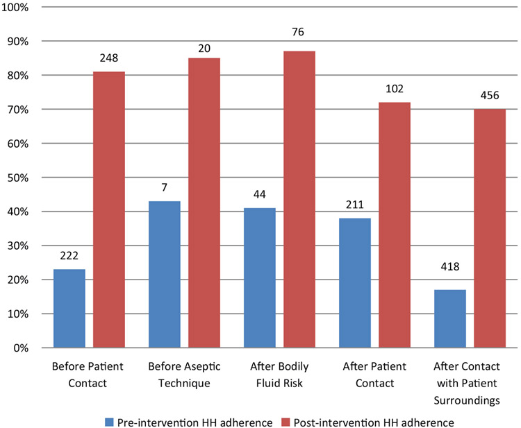 Improving hand hygiene measures in low-resourced intensive care units: experience at the Kigali University Teaching Hospital in Rwanda.