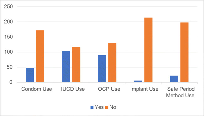 The Use and Efficacy of Mobile Fertility-tracking Applications as a Method of Contraception: a Survey.