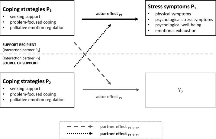 A social perspective on resilience: social support and dyadic coping in teacher training.