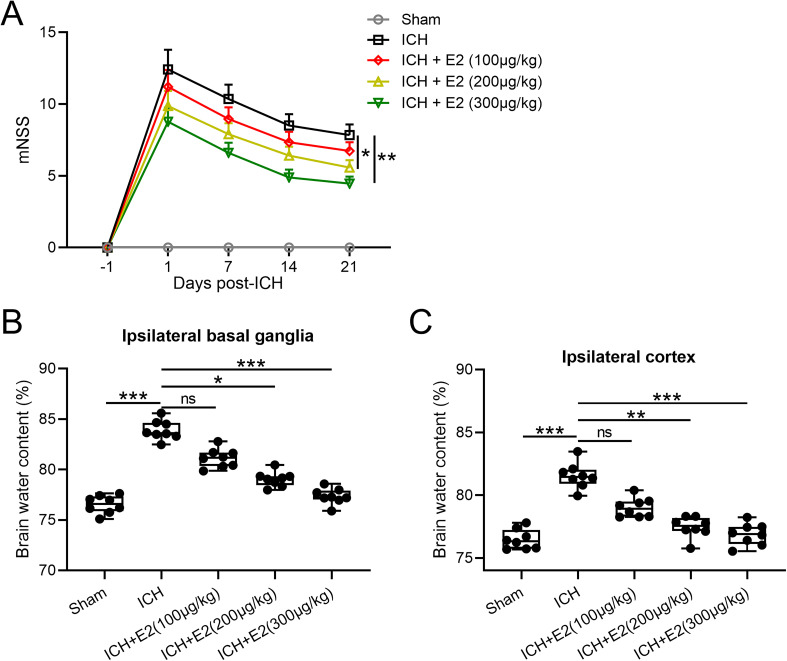 17β-Estradiol Attenuates Intracerebral Hemorrhage-Induced Blood-Brain Barrier Injury and Oxidative Stress Through SRC3-Mediated PI3K/Akt Signaling Pathway in a Mouse Model.