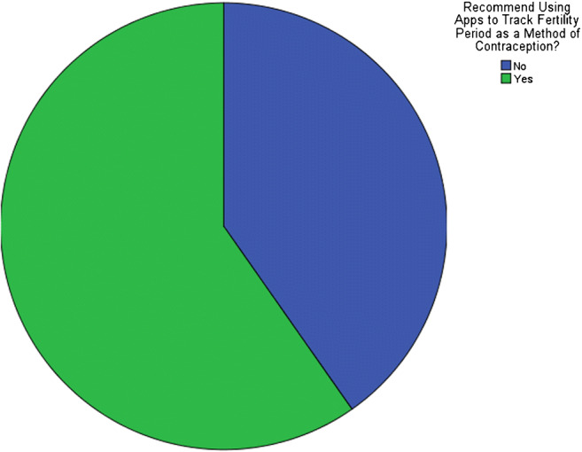 The Use and Efficacy of Mobile Fertility-tracking Applications as a Method of Contraception: a Survey.