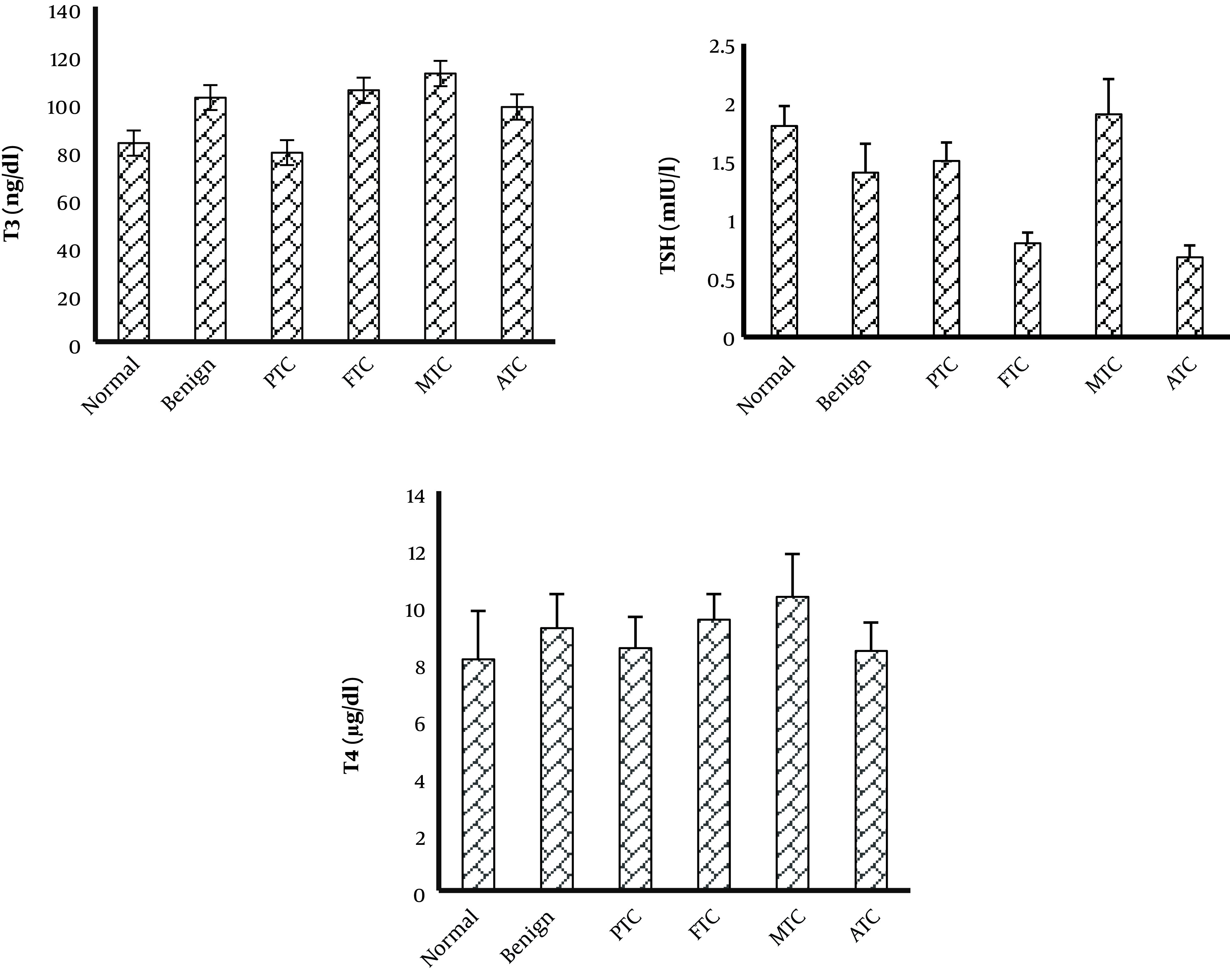 Comparing Oxidative Stress Status Among Iranian Males and Females with Malignant and Non-malignant Thyroid Nodules.