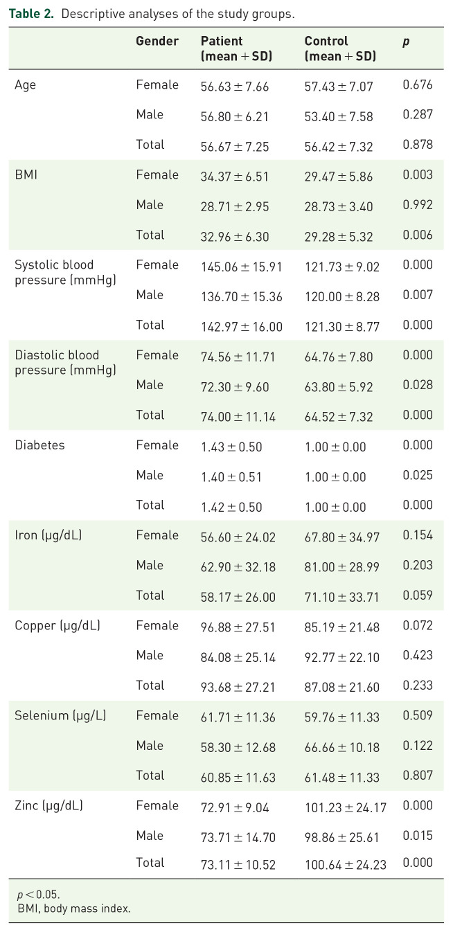 Trace elements in patients with aortic valve sclerosis.