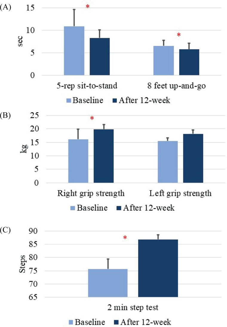 Effect of Whole-Body Vibration Training on Physical Fitness and Postural Control in Working-Age Patients on Haemodialysis.