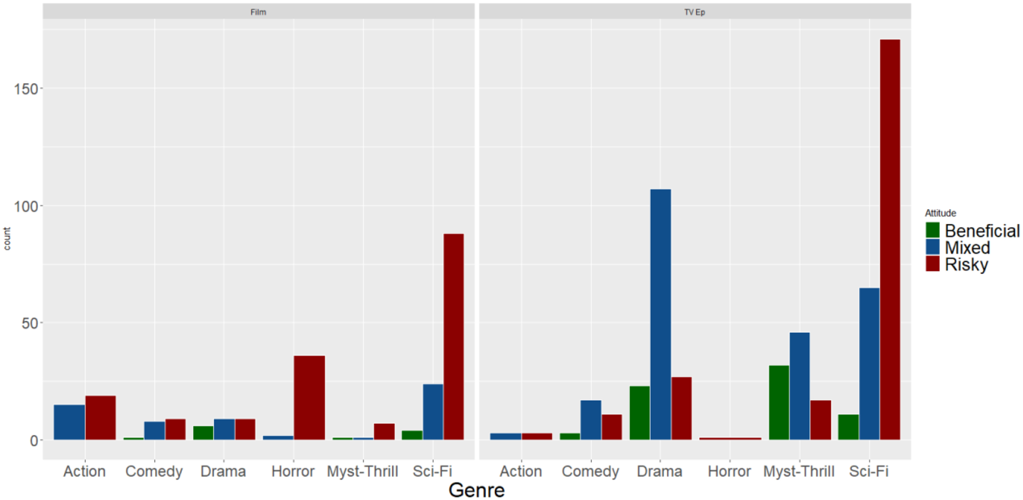 Genetics in Film and TV, 1912-2020.