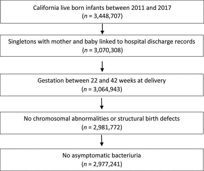 Risk of Early Birth among Women with a Urinary Tract Infection: A Retrospective Cohort Study.