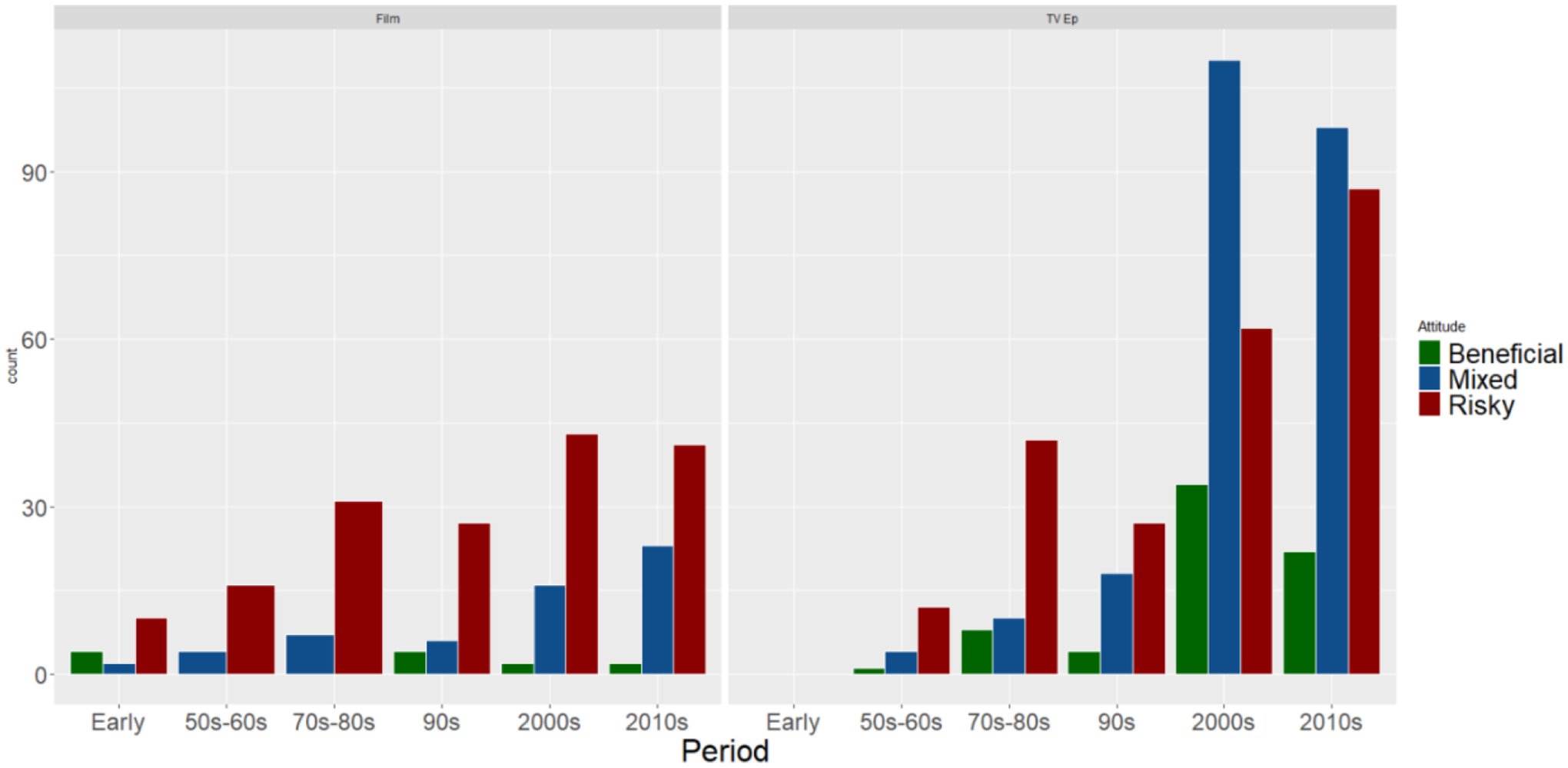 Genetics in Film and TV, 1912-2020.