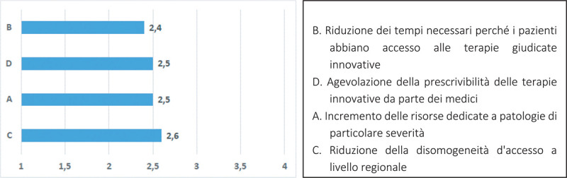 Il futuro dei Fondi per Farmaci Innovativi: risultati di uno studio basato su Delphi panel.