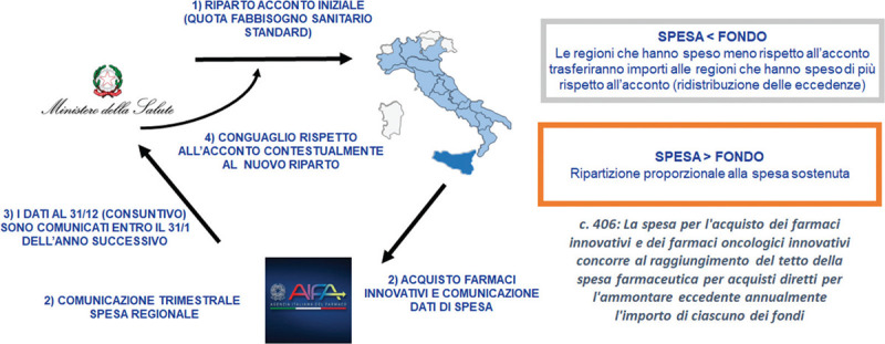 Il futuro dei Fondi per Farmaci Innovativi: risultati di uno studio basato su Delphi panel.