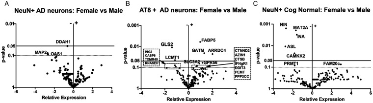 Metabolism-Based Gene Differences in Neurons Expressing Hyperphosphorylated AT8- Positive (AT8+) Tau in Alzheimer's Disease.