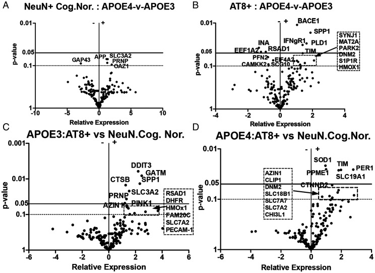 Metabolism-Based Gene Differences in Neurons Expressing Hyperphosphorylated AT8- Positive (AT8+) Tau in Alzheimer's Disease.