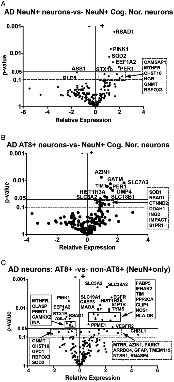 Metabolism-Based Gene Differences in Neurons Expressing Hyperphosphorylated AT8- Positive (AT8+) Tau in Alzheimer's Disease.