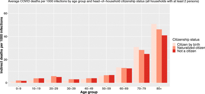 The potential impact of co-residence structures on socio-demographic inequalities in COVID-19 mortality.