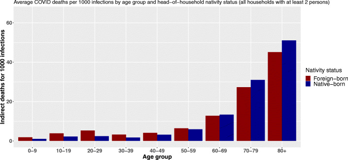 The potential impact of co-residence structures on socio-demographic inequalities in COVID-19 mortality.