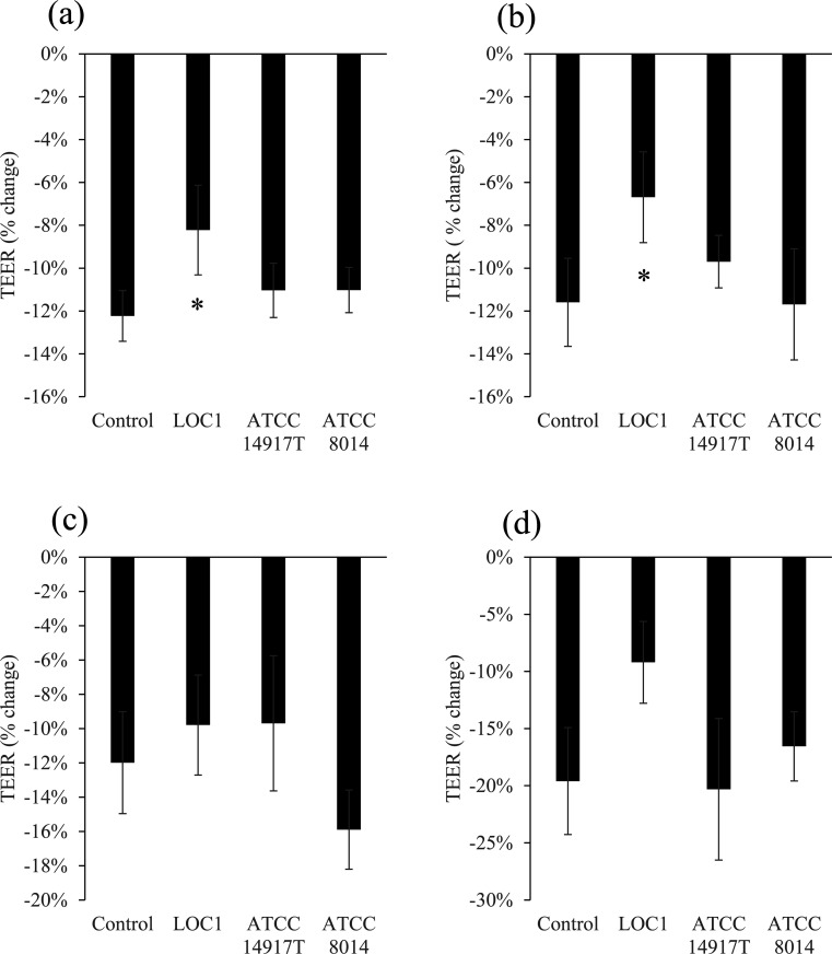 Isolation, identification, and impact on intestinal barrier integrity of <i>Lactiplantibacillus plantarum</i> from fresh tea leaves <i>(Camellia sinensis)</i>.