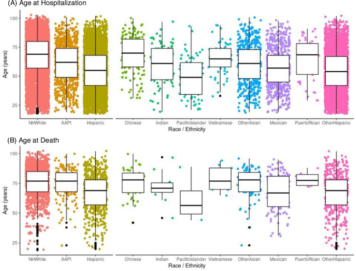 Outcomes in patients hospitalized for COVID-19 among Asian, Pacific Islander, and Hispanic subgroups in the American Heart Association COVID-19 registry