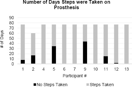 A Mixed-methods Study on Prosthesis Use Among Older Canadians With Lower-limb Amputations.