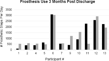 A Mixed-methods Study on Prosthesis Use Among Older Canadians With Lower-limb Amputations.