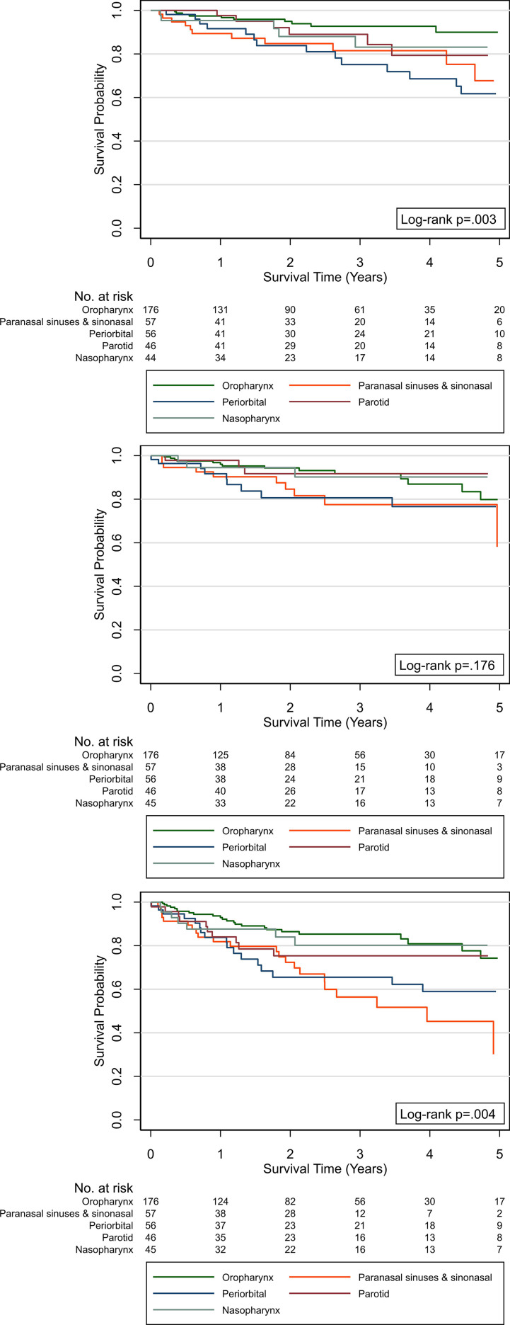 Proton Therapy for Head and Neck Cancer: A 12-Year, Single-Institution Experience.