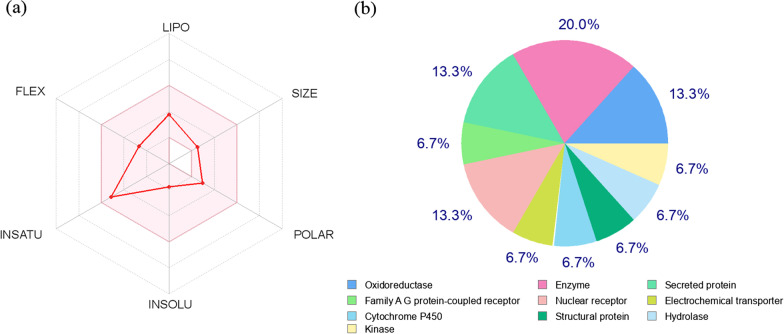 A hybrid systems biology and systems pharmacology investigation of Zingerone's effects on reconstructed human epidermal tissues.