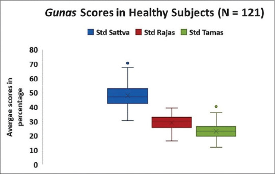 Relationship between <i>Vedic</i> personality traits (<i>Sattva, Rajas</i>, and <i>Tamas</i>) with life satisfaction and perceived stress in healthy university students: A cross-sectional study.