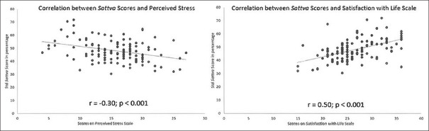 Relationship between <i>Vedic</i> personality traits (<i>Sattva, Rajas</i>, and <i>Tamas</i>) with life satisfaction and perceived stress in healthy university students: A cross-sectional study.