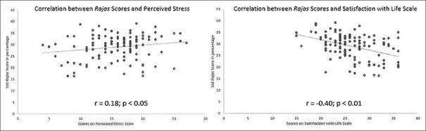 Relationship between <i>Vedic</i> personality traits (<i>Sattva, Rajas</i>, and <i>Tamas</i>) with life satisfaction and perceived stress in healthy university students: A cross-sectional study.