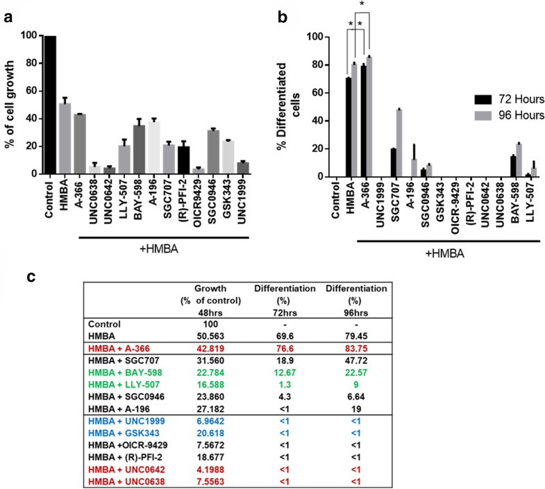 The histone methyltransferase inhibitor A-366 enhances hemoglobin expression in erythroleukemia cells upon co-exposure with chemical inducers in culture.