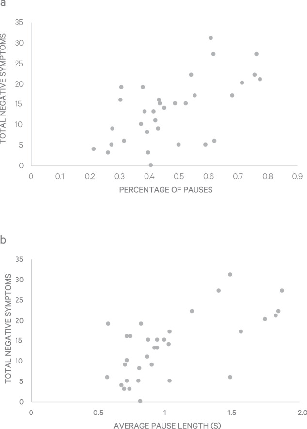 Negative symptoms and speech pauses in youths at clinical high risk for psychosis.